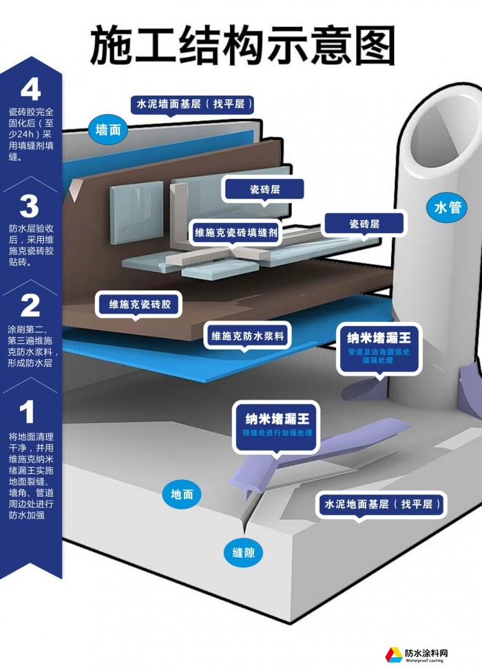 維施克滲透結(jié)晶防水 自潔劑室內(nèi)補漏防水 衛(wèi)生間屋頂外墻防水涂料