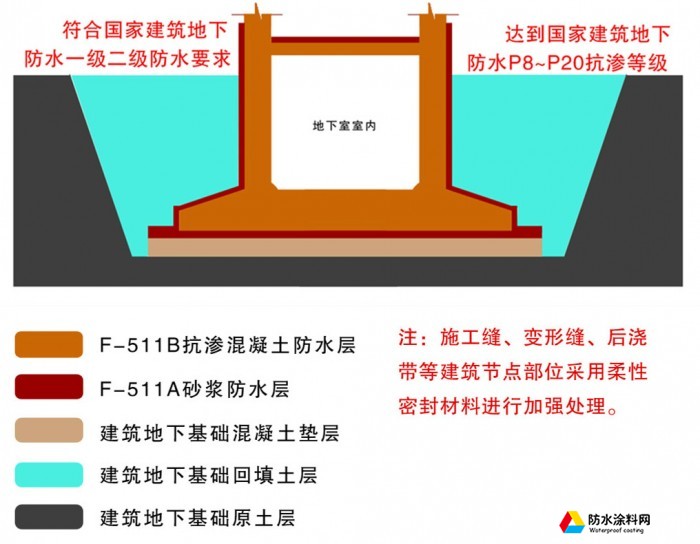 【華旗防水】華旗軀體式剛性復合防水技術系統(tǒng)